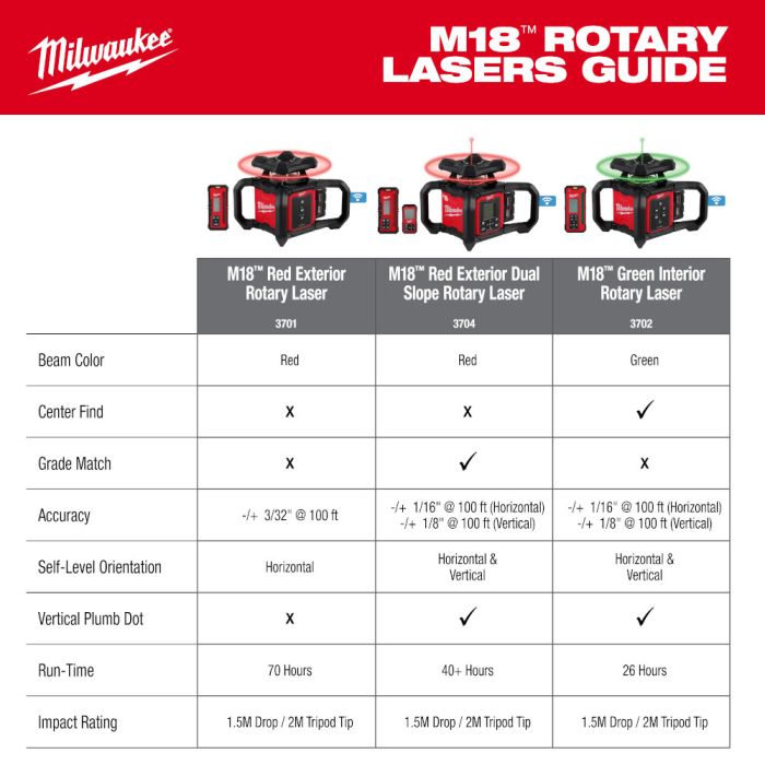 Milwaukee m18 laser level on sale